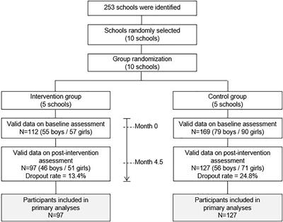 Effects of Postural Education Program (PEPE Study) on Daily Habits in Children